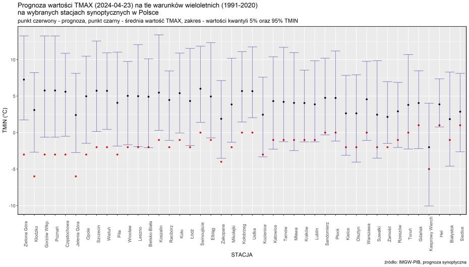 Prognoza wartości TMIN (2024-04-23) na tle warunków wieloletnich (1991-2020). Kolejność stacji według różnicy TMIN prognoza – TMIN z wielolecia.
