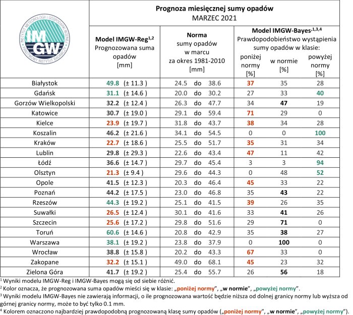 Tab. 2. Zestawienie prognozy miesięcznej sumy opadów w marcu 2021 r. na podstawie modeli IMGW-Reg oraz IMGW-Bayes dla wybranych miast