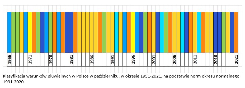 Klasyfikacja warunków pluwialnych w Polsce w październiku, w okresie 1951-2021, na podstawie norm okresu normalnego 1991-2020.