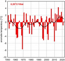 Seria anomalii średniej obszarowej temperatury powietrza w grudniu w Polsce względem okresu referencyjnego 1991-2020 oraz wartość trendu (°C/10 lat); serie wygładzono 10-letnim filtrem Gaussa (czarna linia).