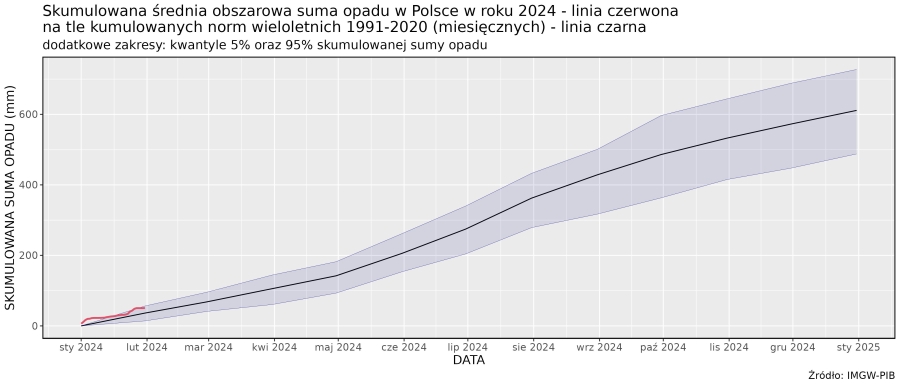 Skumulowana suma wysokości opadów atmosferycznych od 1 stycznia 2024 r. (linia czerwona) na tle skumu-lowanej sumy wieloletniej (linia czarna, 1991-2020).