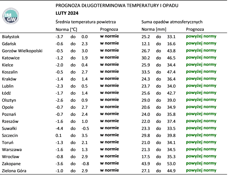 Tab. 3. Norma średniej temperatury powietrza i sumy opadów atmosferycznych dla lutego z lat 1991-2020 dla wybranych miast w Polsce wraz z prognozą na luty 2024 r.