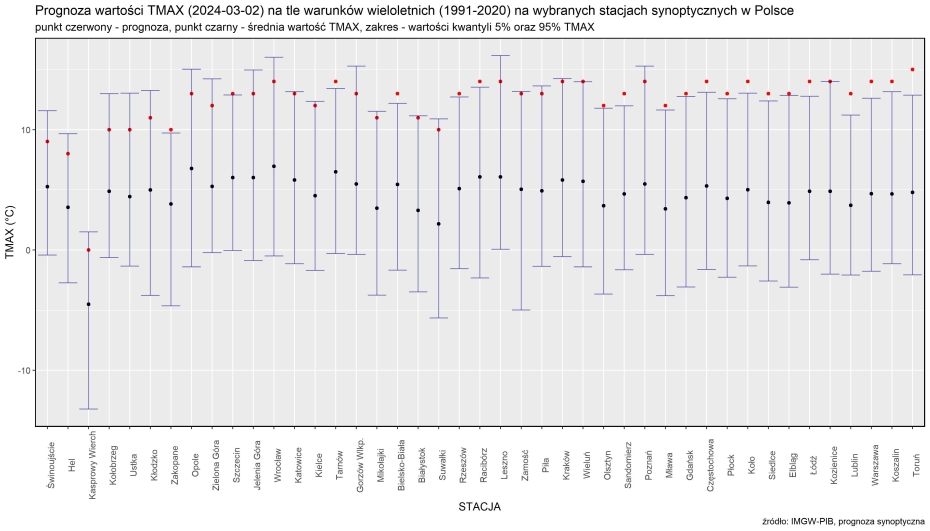 Prognoza wartości TMAX (2024-03-02) na tle warunków wieloletnich (1991-2020). Kolejność stacji według różnicy TMAX prognoza – TMAX z wielolecia.