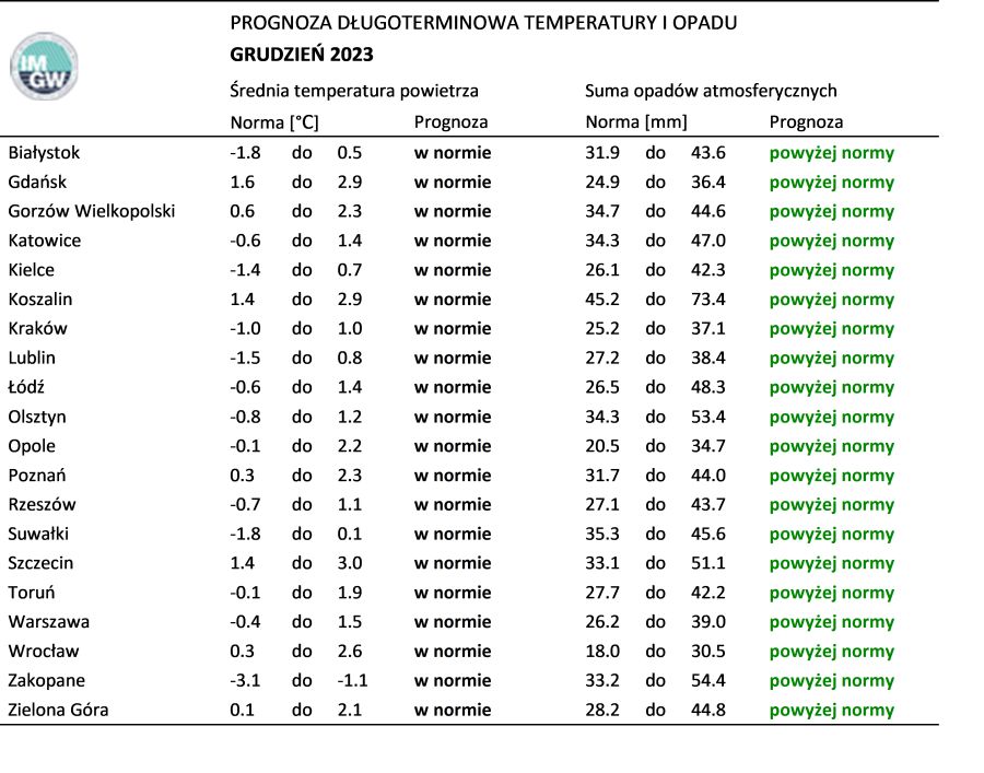 Tab. 4. Norma średniej temperatury powietrza i sumy opadów atmosferycznych dla grudnia z lat 1991-2020 dla wybranych miast w Polsce wraz z prognozą na grudzień 2023 r.