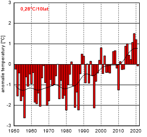 * Seria anomalii średniej rocznej obszarowej temperatury powietrza w Polsce względem okresu referencyjnego 1991-2020 oraz wartość trendu (°C/10 lat); serie wygładzono 10-letnim filtrem Gaussa (czarna linia).