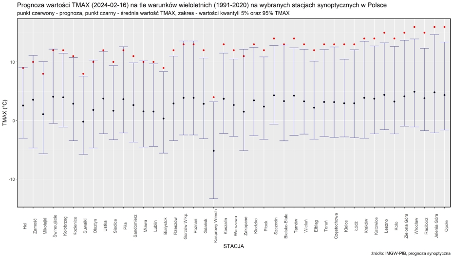 Prognoza wartości TMAX (2024-02-16) na tle warunków wieloletnich (1991-2020). Kolejność stacji według różnicy TMAX prognoza – TMAX z wielolecia.