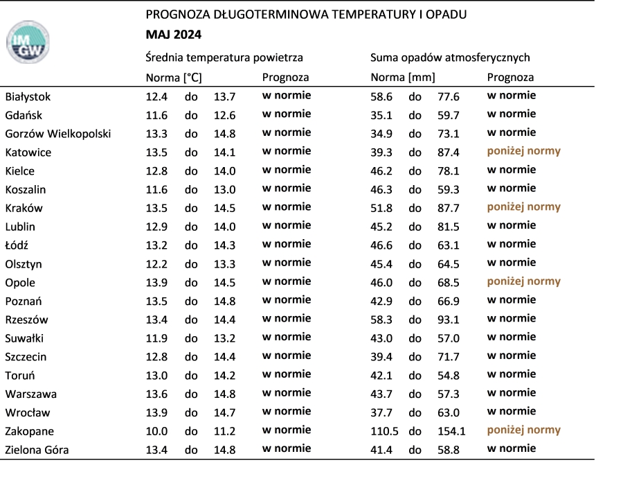 Tab. 2. Norma średniej temperatury powietrza i sumy opadów atmosferycznych dla maja z lat 1991-2020 dla wybranych miast w Polsce wraz z prognozą na maj 2024 r.