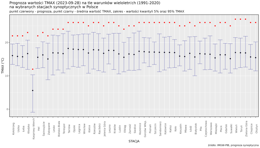 Prognoza wartości TMAX (2023-09-28) na tle warunków wieloletnich (1991-2020). Kolejność stacji według różnicy TMAX prognoza – TMAX z wielolecia.