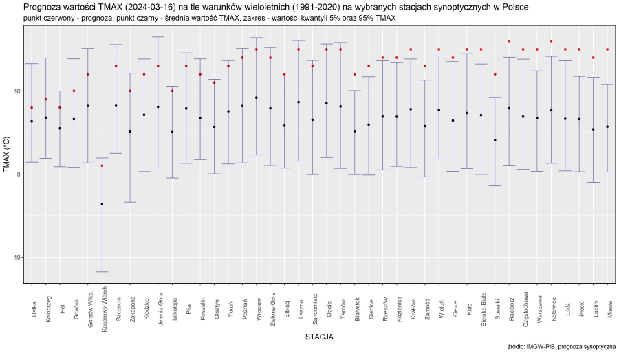 Prognoza wartości TMAX (2024-03-16) na tle warunków wieloletnich (1991-2020). Kolejność stacji według różnicy TMAX prognoza – TMAX z wielolecia.