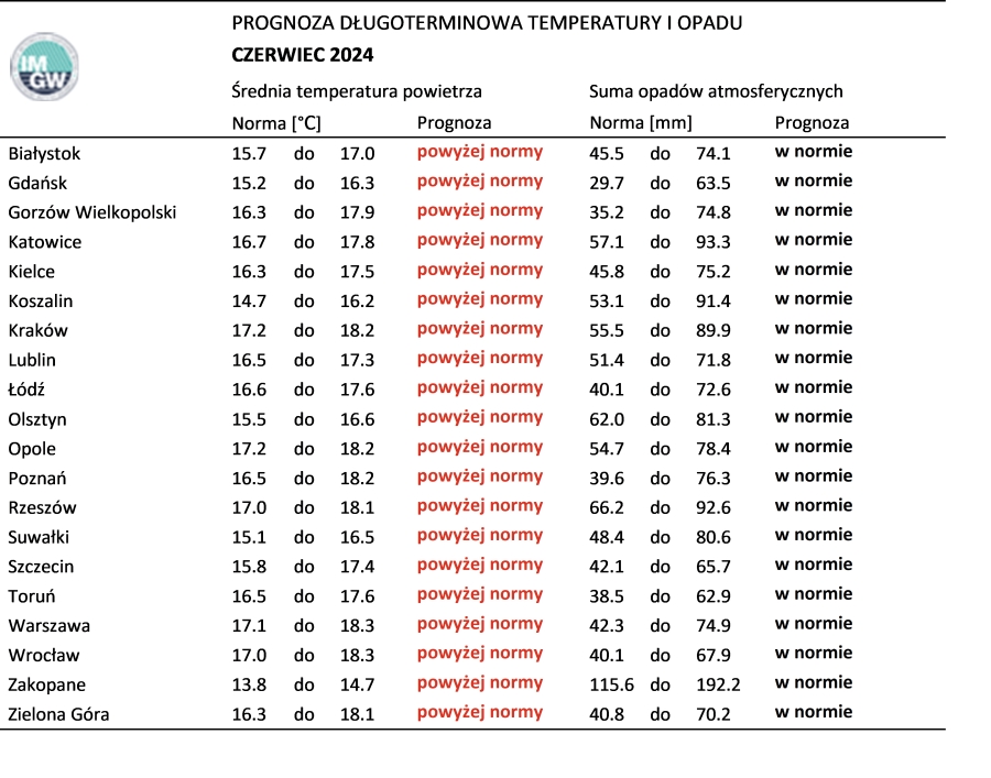 Tab. 2. Norma średniej temperatury powietrza i sumy opadów atmosferycznych dla czerwca z lat 1991-2020 dla wybranych miast w Polsce wraz z prognozą na czerwiec 2024 r.