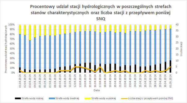 Procentowy udział stacji hydrologicznych w poszczególnych strefach stanów wody od początku miesiąca.