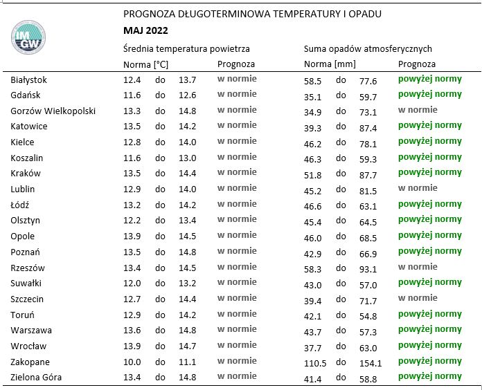 Tab. 1. Norma średniej temperatury powietrza i sumy opadów atmosferycznych dla maja z lat 1991-2020 dla wybranych miast w Polsce wraz z prognozą na maj 2022 r.