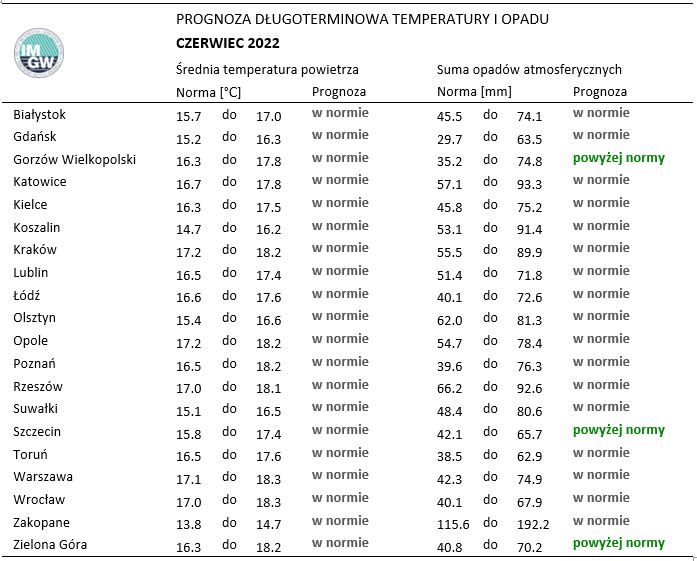 Tab. 2. Norma średniej temperatury powietrza i sumy opadów atmosferycznych dla czerwca z lat 1991-2020 dla wybranych miast w Polsce wraz z prognozą na czerwiec 2022 r.