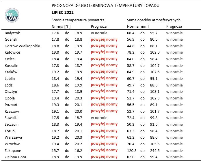 Tab. 3. Norma średniej temperatury powietrza i sumy opadów atmosferycznych dla lipca z lat 1991-2020 dla wybranych miast w Polsce wraz z prognozą na lipiec 2022 r.