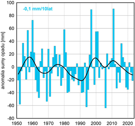 Seria anomalii średniej obszarowej wysokości opadów w lipcu w Polsce względem okresu referencyjnego 1991- 2020 oraz wartość trendu (mm/10 lat); serie wygładzono 10-letnim filtrem Gaussa (czarna linia).