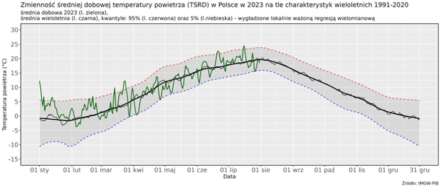Zmienność średniej dobowej obszarowej temperatury powietrza w Polsce od 1 stycznia 2023 r. na tle wartości wieloletnich (1991-2020).