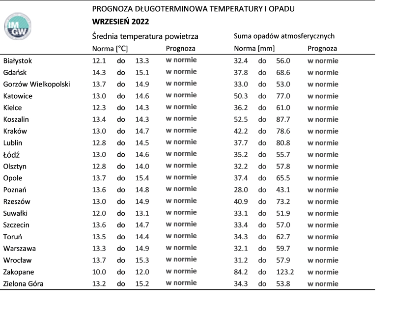   Tab. 1. Norma średniej temperatury powietrza i sumy opadów atmosferycznych dla września z lat 1991-2020 dla wybranych miast w Polsce wraz z prognozą na wrzesień 2022 r.