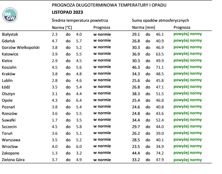 Tab. 2. Norma średniej temperatury powietrza i sumy opadów atmosferycznych dla listopada z lat 1991-2020 dla wybranych miast w Polsce wraz z prognozą na listopad 2023 r.