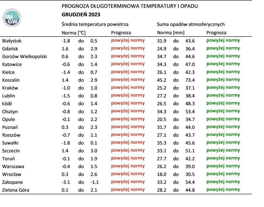 Tab. 3. Norma średniej temperatury powietrza i sumy opadów atmosferycznych dla grudnia z lat 1991-2020 dla wybranych miast w Polsce wraz z prognozą na grudzień 2023 r.