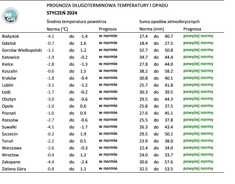 Tab. 4. Norma średniej temperatury powietrza i sumy opadów atmosferycznych dla stycznia z lat 1991-2020 dla wybranych miast w Polsce wraz z prognozą na styczeń 2024 r.