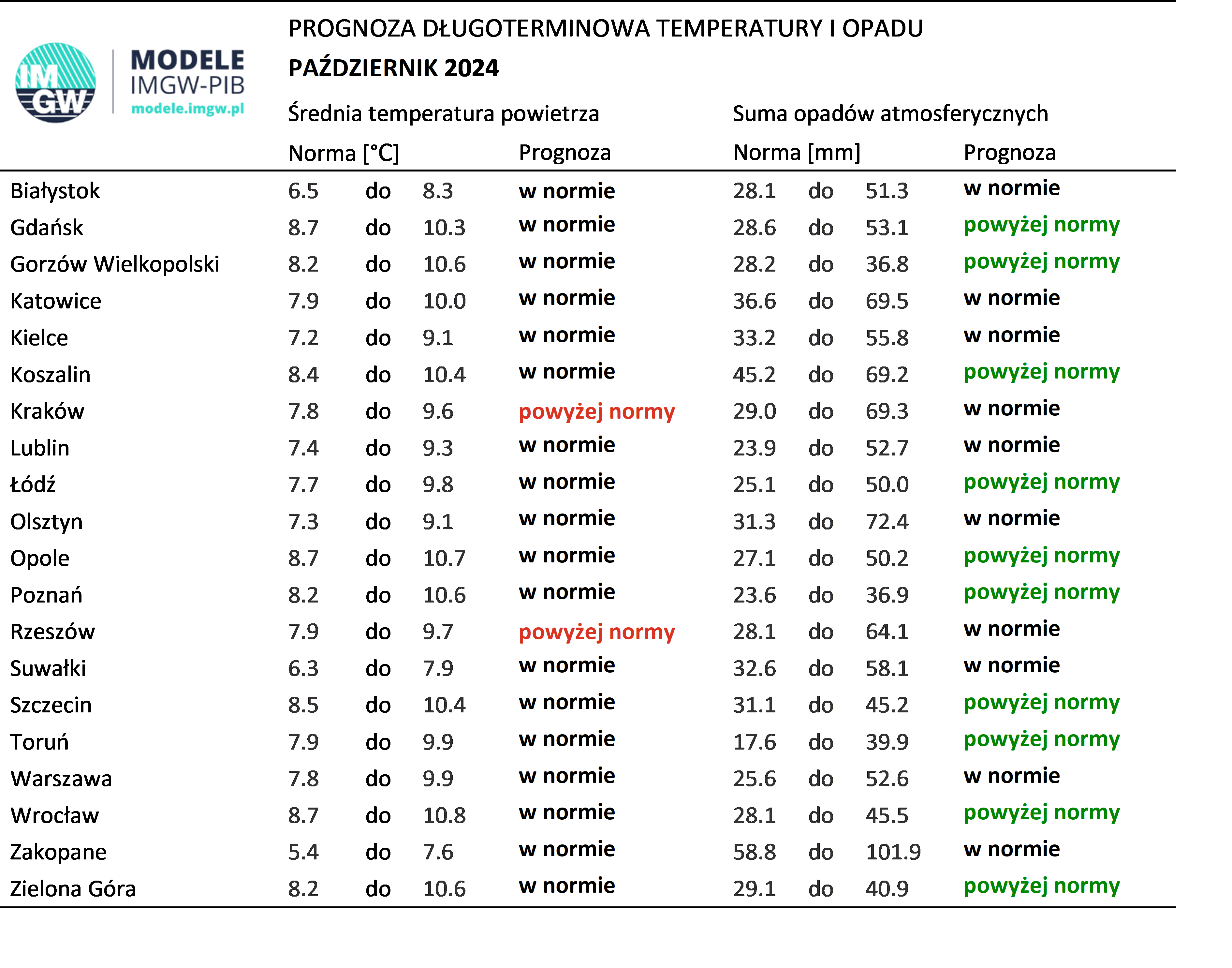 Tab. 1. Norma średniej temperatury powietrza i sumy opadów atmosferycznych dla października z lat 1991-2020 dla wybranych miast w Polsce wraz z prognozą na październik 2024 r.