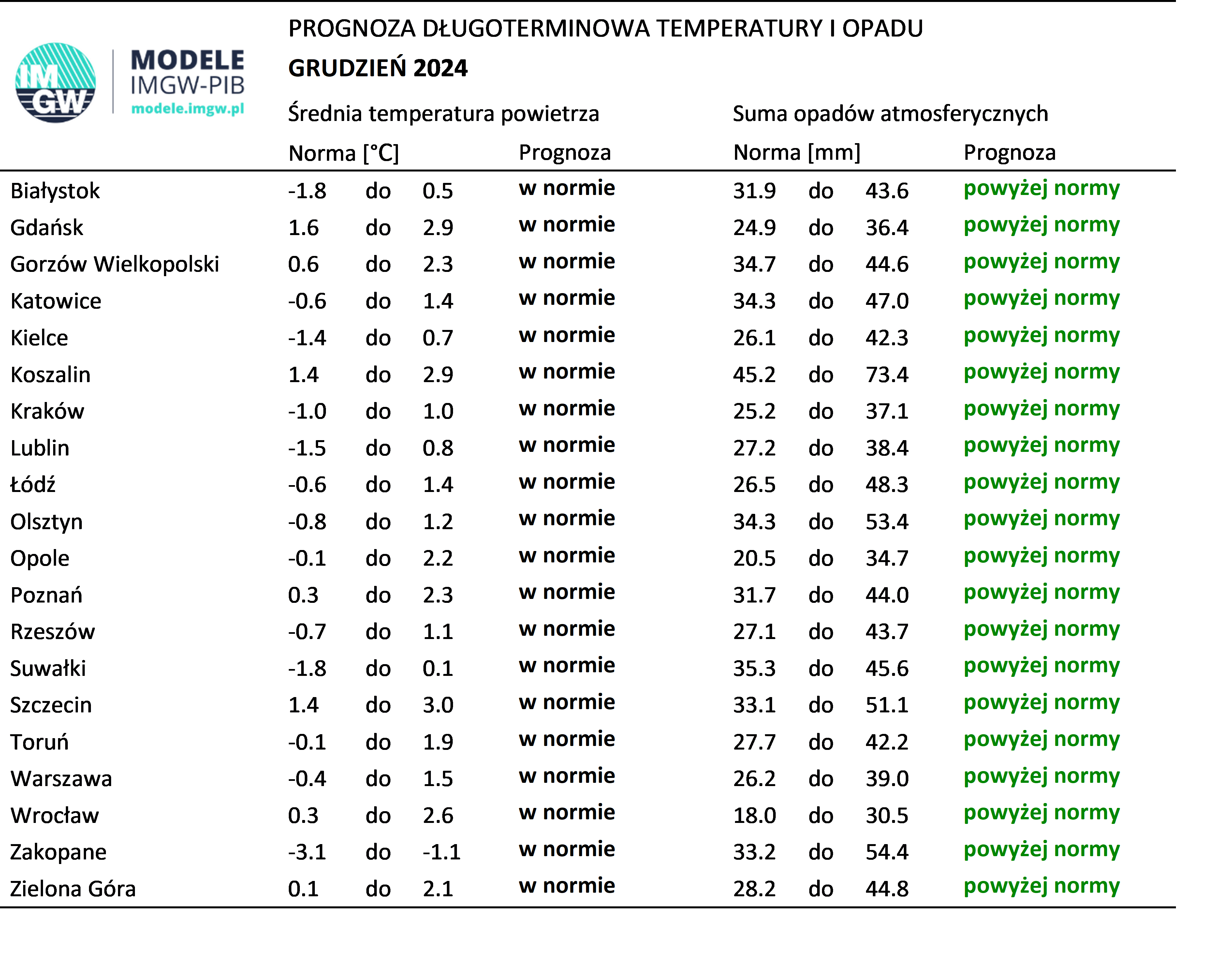 Tab. 3. Norma średniej temperatury powietrza i sumy opadów atmosferycznych dla grudnia z lat 1991-2020 dla wybranych miast w Polsce wraz z prognozą na grudzień 2024 r.