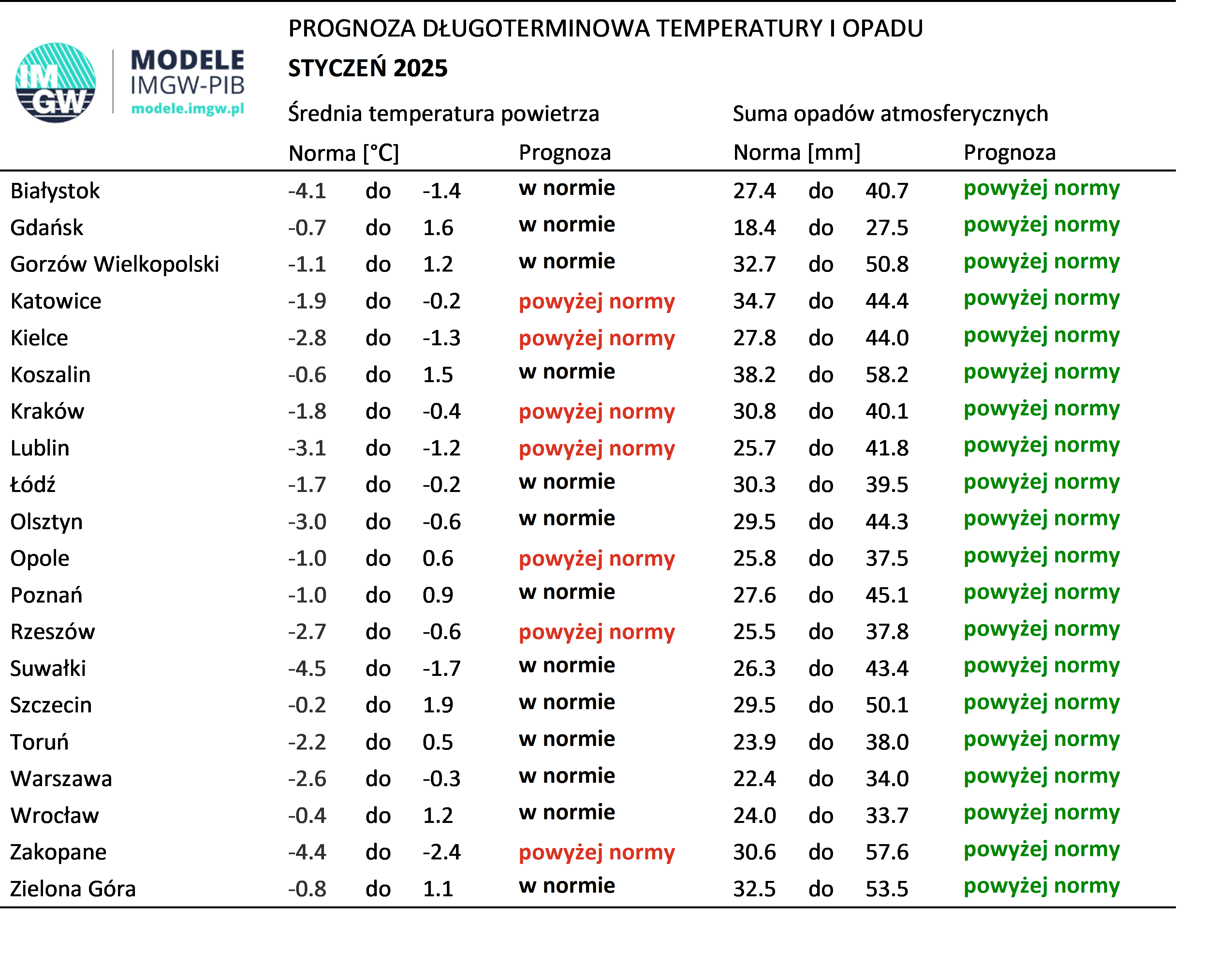 Tab. 4. Norma średniej temperatury powietrza i sumy opadów atmosferycznych dla stycznia z lat 1991-2020 dla wybranych miast w Polsce wraz z prognozą na styczeń 2025 r.
