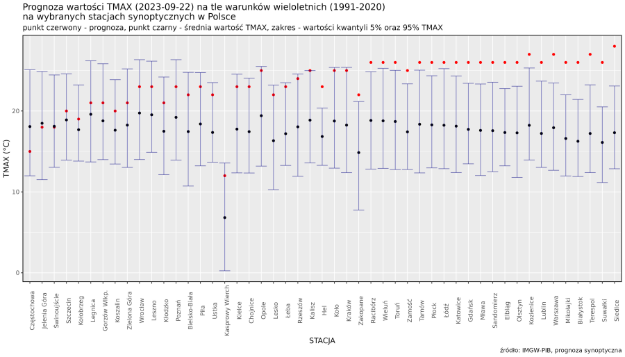 Prognoza wartości TMAX (2023-09-22) na tle warunków wieloletnich (1991-2020). Kolejność stacji według różnicy TMAX prognoza – TMAX z wielolecia.