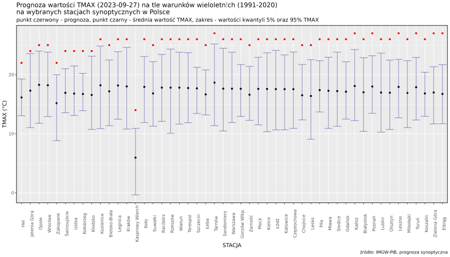 Prognoza wartości TMAX (2023-09-27) na tle warunków wieloletnich (1991-2020). Kolejność stacji według różnicy TMAX prognoza – TMAX z wielolecia.