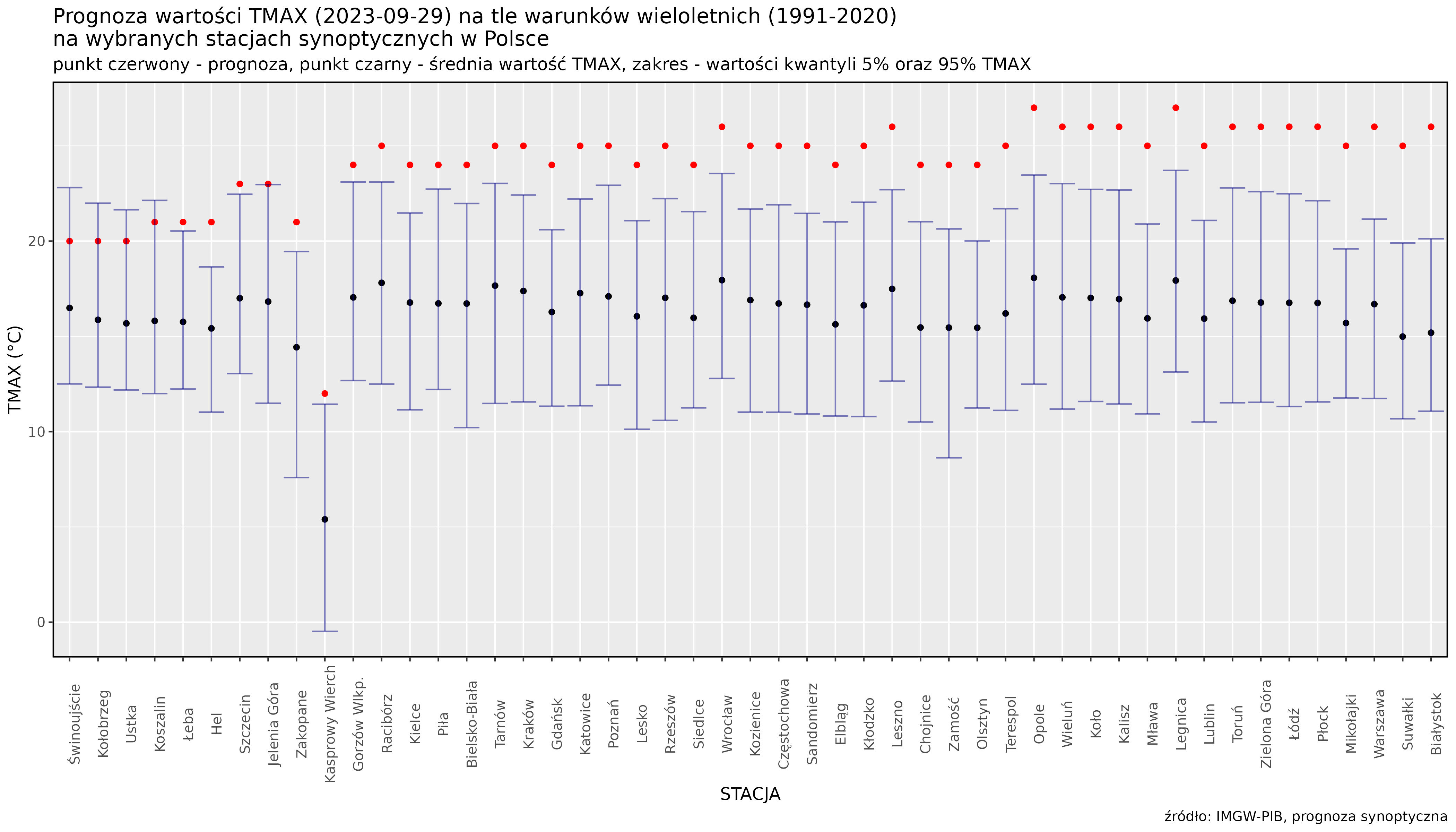 Prognoza wartości TMAX (2023-09-29) na tle warunków wieloletnich (1991-2020). Kolejność stacji według różnicy TMAX prognoza – TMAX z wielolecia.