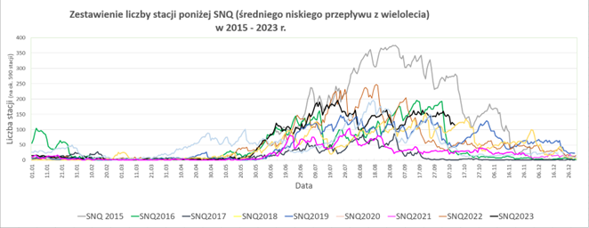Porównanie liczby stacji z przepływem poniżej SNQ.