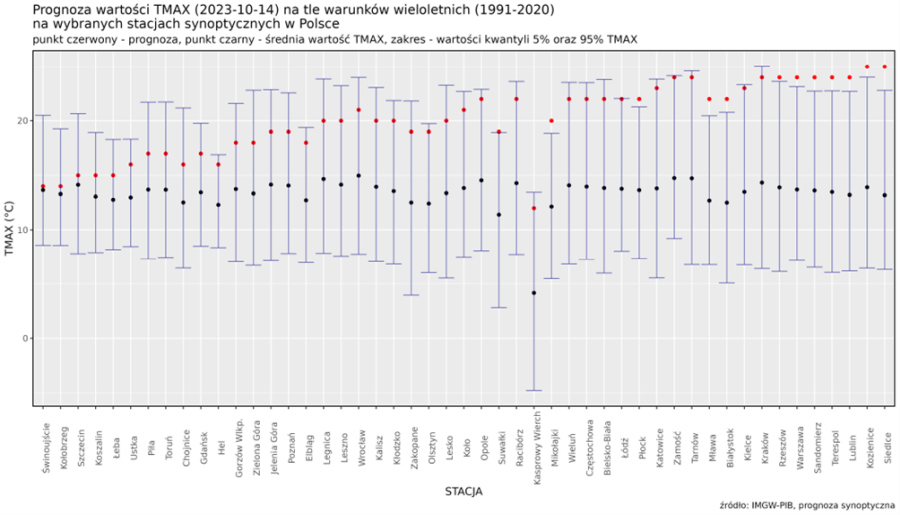 Prognoza wartości TMAX (2023-10-14) na tle warunków wieloletnich (1991-2020). Kolejność stacji według różnicy TMAX prognoza – TMAX z wielolecia.