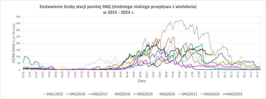 Porównanie liczby stacji z przepływem poniżej SNQ.