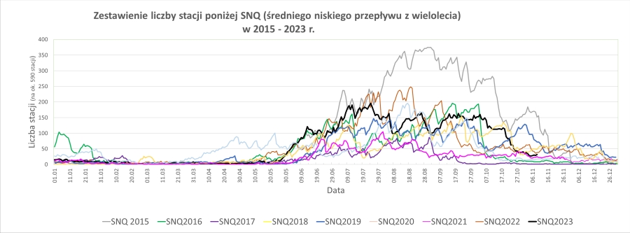 Porównanie liczby stacji z przepływem poniżej SNQ.