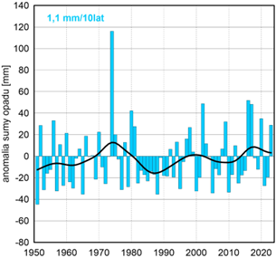 Seria anomalii średniej obszarowej wysokości opadów w październiku w Polsce względem okresu referencyjnego 1991-2020 oraz wartość trendu (mm/10 lat); serie wygładzono 10-letnim filtrem Gaussa (czarna linia).