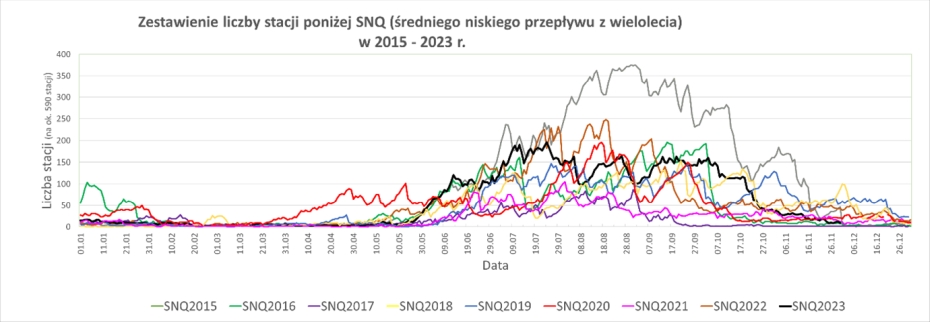 Porównanie liczby stacji z przepływem poniżej SNQ.