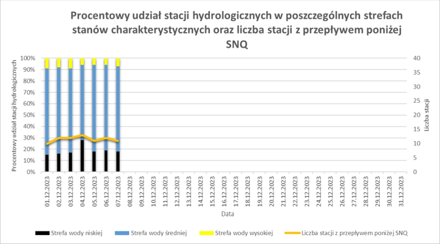 Procentowy udział stacji hydrologicznych w poszczególnych strefach stanów wody od początku miesiąca.