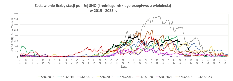 Porównanie liczby stacji z przepływem poniżej SNQ.