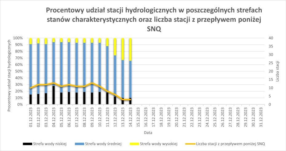 Procentowy udział stacji hydrologicznych w poszczególnych strefach stanów wody od początku miesiąca.