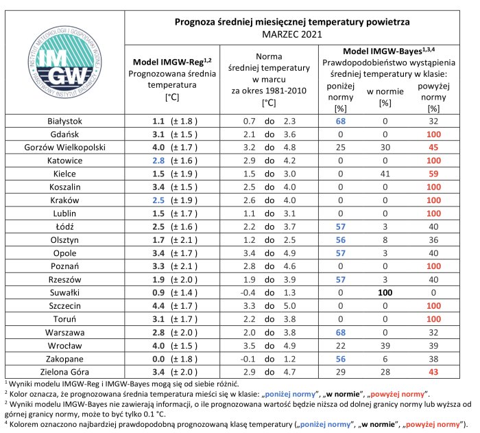 Tab. 1. Zestawienie prognozy średniej miesięcznej temperatury powietrza w marcu 2021 r. na podstawie modelu IMGW-Reg oraz IMGW-Bayes dla wybranych miast