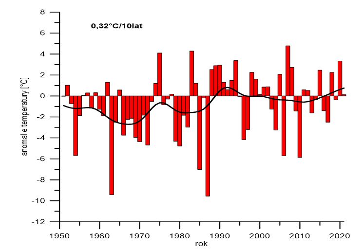Wykres.2. Seria anomalii średniej obszarowej temperatury powietrza w styczniu w Polsce względem okresu referencyjnego 1991-2020 oraz wartość trendu (°C/10lat). Serie zostały wygładzone 10-letnim filtrem Gaussa (czarna linia)