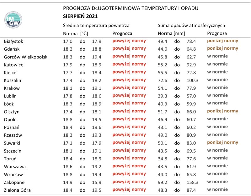Tab. 1. Norma średniej temperatury powietrza i sumy opadów atmosferycznych dla sierpnia z lat 1991-2020 dla wybranych miast w Polsce wraz z prognozą na sierpień 2021 r.