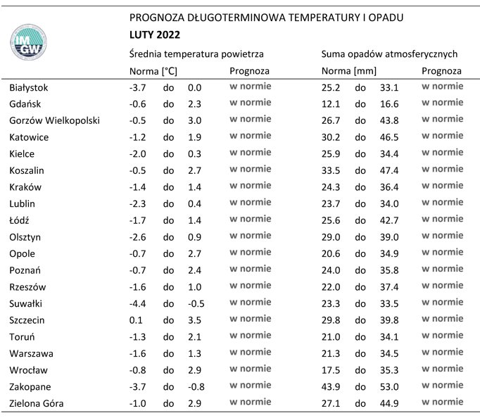Norma średniej temperatury powietrza i sumy opadów atmosferycznych dla lutego z lat 1991-2020 dla wybranych miast w Polsce wraz z prognozą na luty 2022 r.