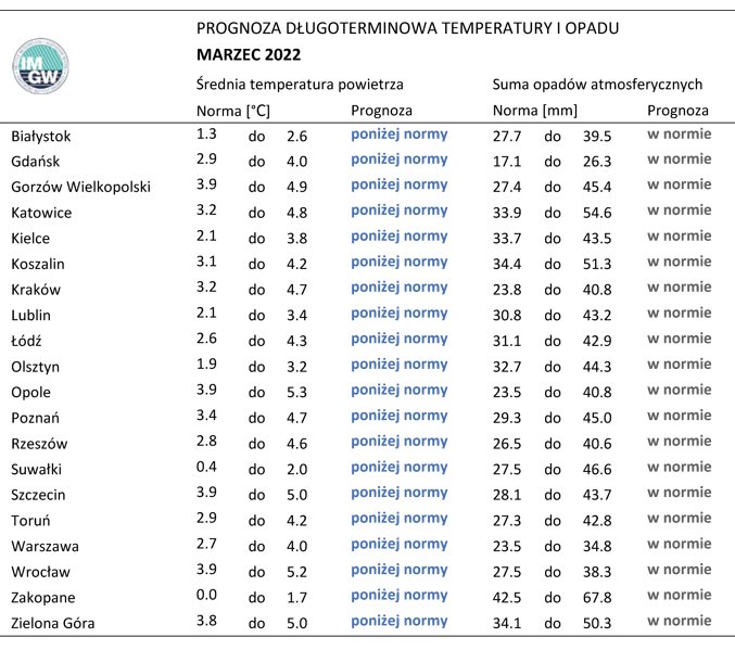 Norma średniej temperatury powietrza i sumy opadów atmosferycznych dla marca z lat 1991-2020 dla wybranych miast w Polsce wraz z prognozą na marzec 2022 r.