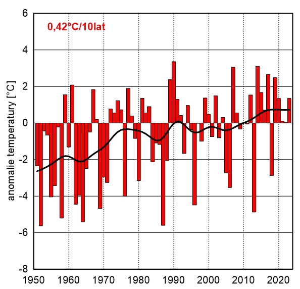 Seria anomalii średniej obszarowej temperatury powietrza w marcu w Polsce względem okresu referencyjnego 1991-2020 oraz wartość trendu (°C/10 lat); serie wygładzono 10-letnim filtrem Gaussa (czarna linia).