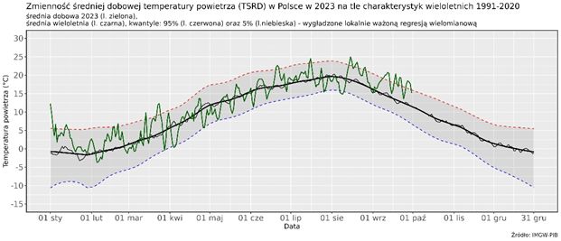 Zmienność średniej dobowej obszarowej temperatury powietrza w Polsce od 1 stycznia 2023 r. na tle wartości wieloletnich (1991-2020).