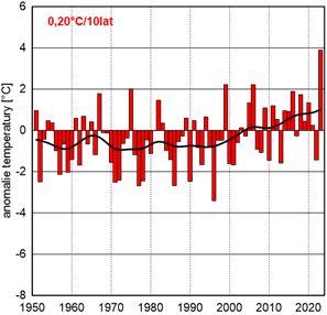 Seria anomalii średniej obszarowej temperatury powietrza we wrześniu w Polsce względem okresu referencyjnego 1991-2020 oraz wartość trendu (°C/10 lat); serie wygładzono 10-letnim filtrem Gaussa (czarna linia).