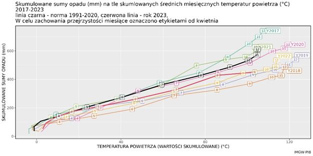 Skumulowana suma wysokości opadów atmosferycznych w Polsce w 2023 r. jako funkcja skumulowanej temperatury na tle ostatnich lat 2017-2021.