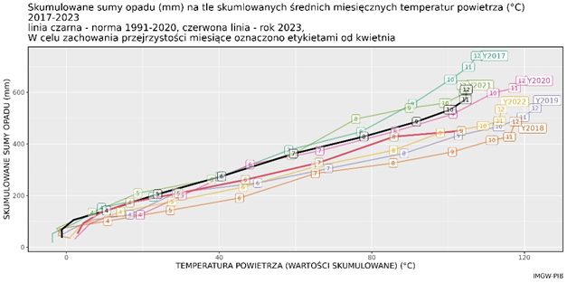 Skumulowana suma wysokości opadów atmosferycznych w Polsce w 2023 r. jako funkcja skumulowanej temperatury na tle ostatnich lat 2017-2021.