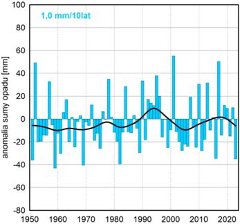 Seria anomalii średniej obszarowej wysokości opadów we wrześniu w Polsce względem okresu referencyjnego 1991-2020 oraz wartość trendu (mm/10 lat); serie wygładzono 10-letnim filtrem Gaussa (czarna linia).